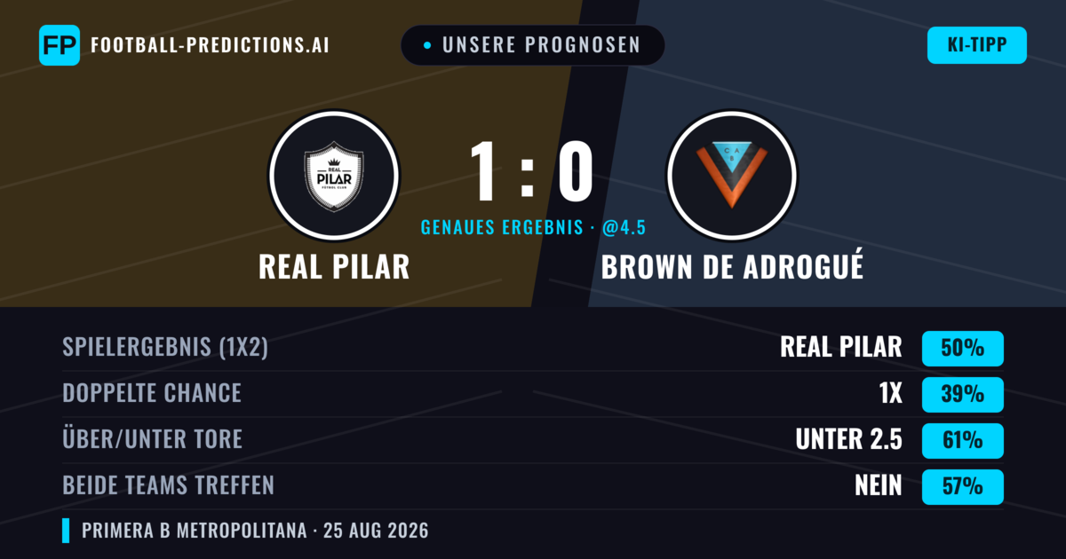 Unsere Prognosen: Real Pilar vs Brown de Adrogué — Real Pilar — Sieg (44%); Unter 2.5; Beide treffen: Nein