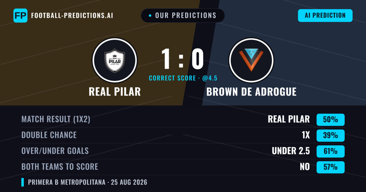 Our Predictions: Real Pilar vs Brown DE Adrogue — Real Pilar — Win (44%); under 2.5; Both teams to score: No
