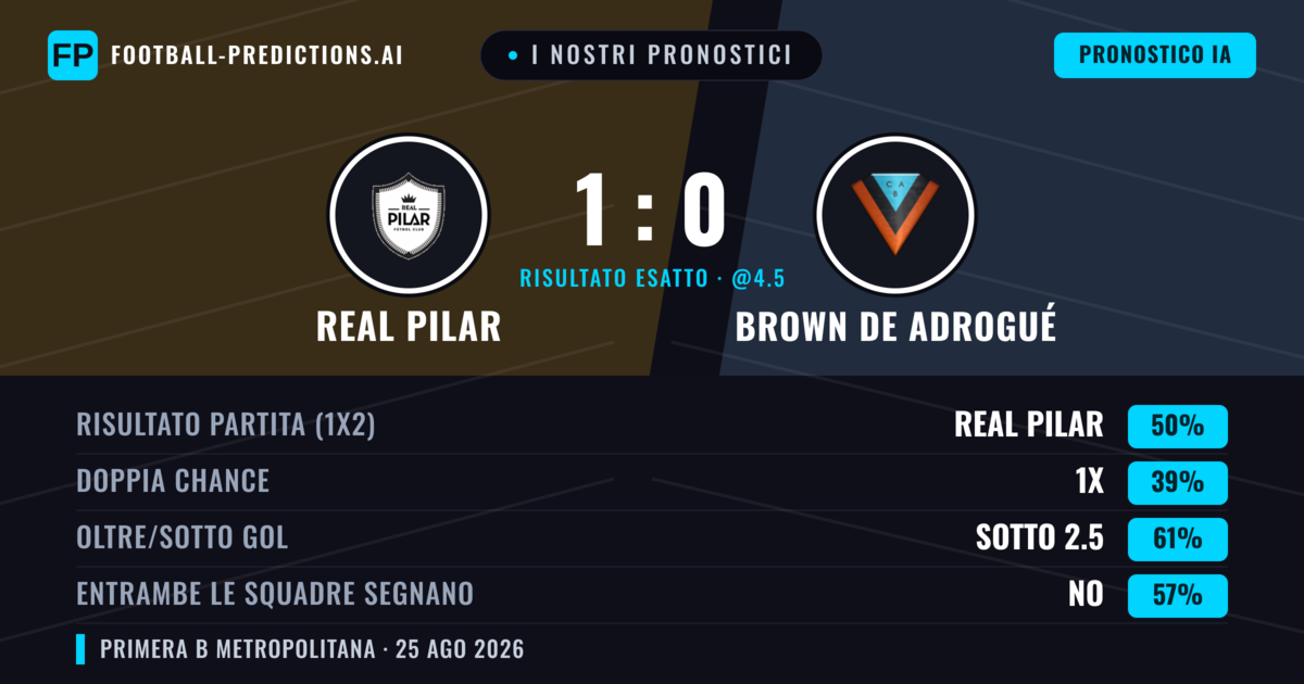I nostri pronostici: Real Pilar vs Brown de Adrogué — Real Pilar — Vince (44%); Sotto 2.5; Entrambe segnano: No