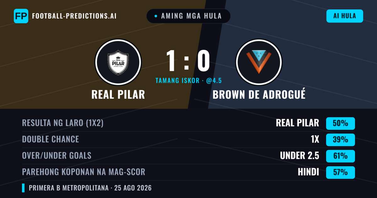 Aming mga hula: Real Pilar vs Brown de Adrogué — Real Pilar — Manalo (44%); Under 2.5; Parehong magbubuo: Hindi