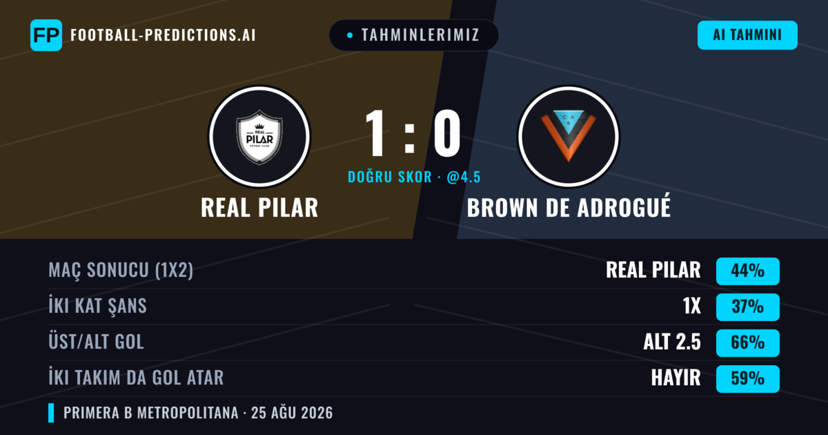 Tahminlerimiz: Real Pilar vs Brown de Adrogué — Real Pilar — Kazanmak (44%); Alt 2.5; İki taraf da gol atar: Hayır