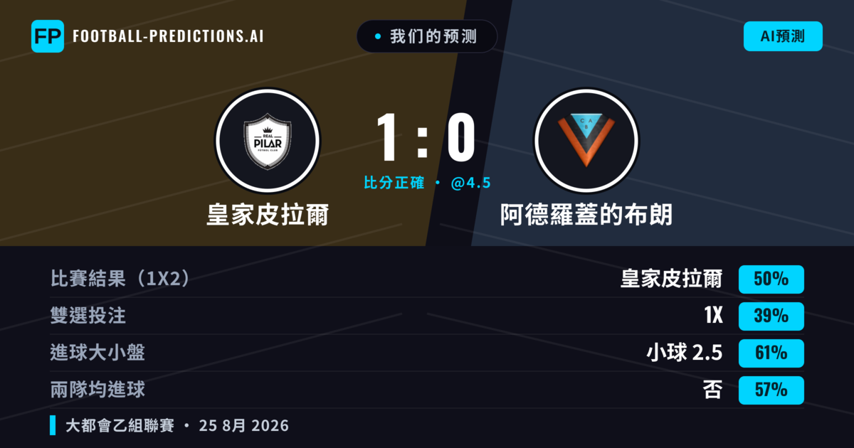 我们的预测: 皇家皮拉爾 對 阿德羅蓋的布朗 — 皇家皮拉爾 — 勝 (44%); 小球 2.5; 無進球