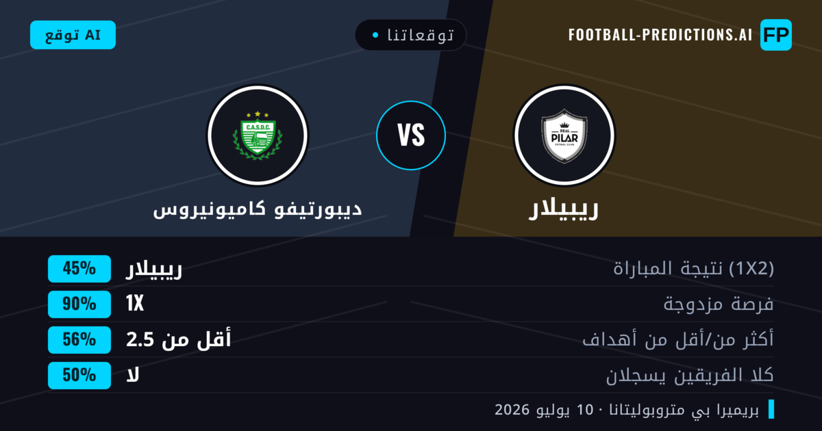 توقعاتنا: ريبيلار ضد ديبورتيفو كاميونيروس — ريبيلار — فوز (49%); أقل من 2.5; لا يسجل الطرفان