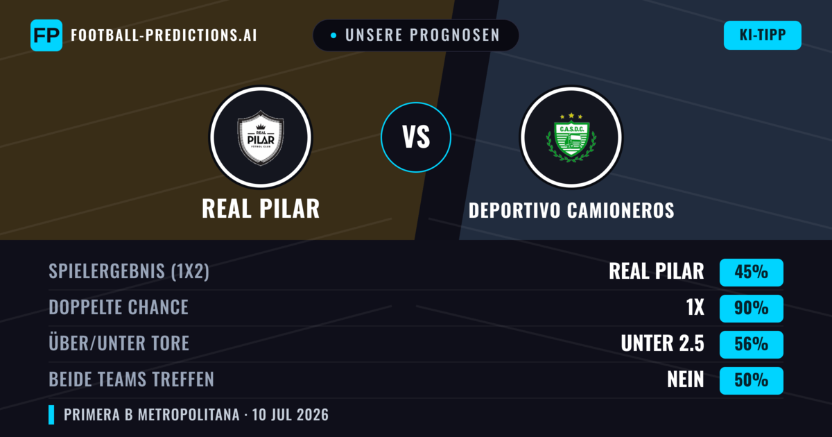 Unsere Prognosen: Real Pilar vs Deportivo Camioneros — Unentschieden (45%); Unter 2.5; Beide treffen: Nein