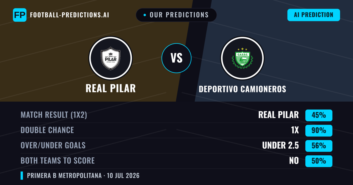 Our Predictions: Real Pilar vs Deportivo Camioneros — Draw (45%); under 2.5; Both teams to score: No