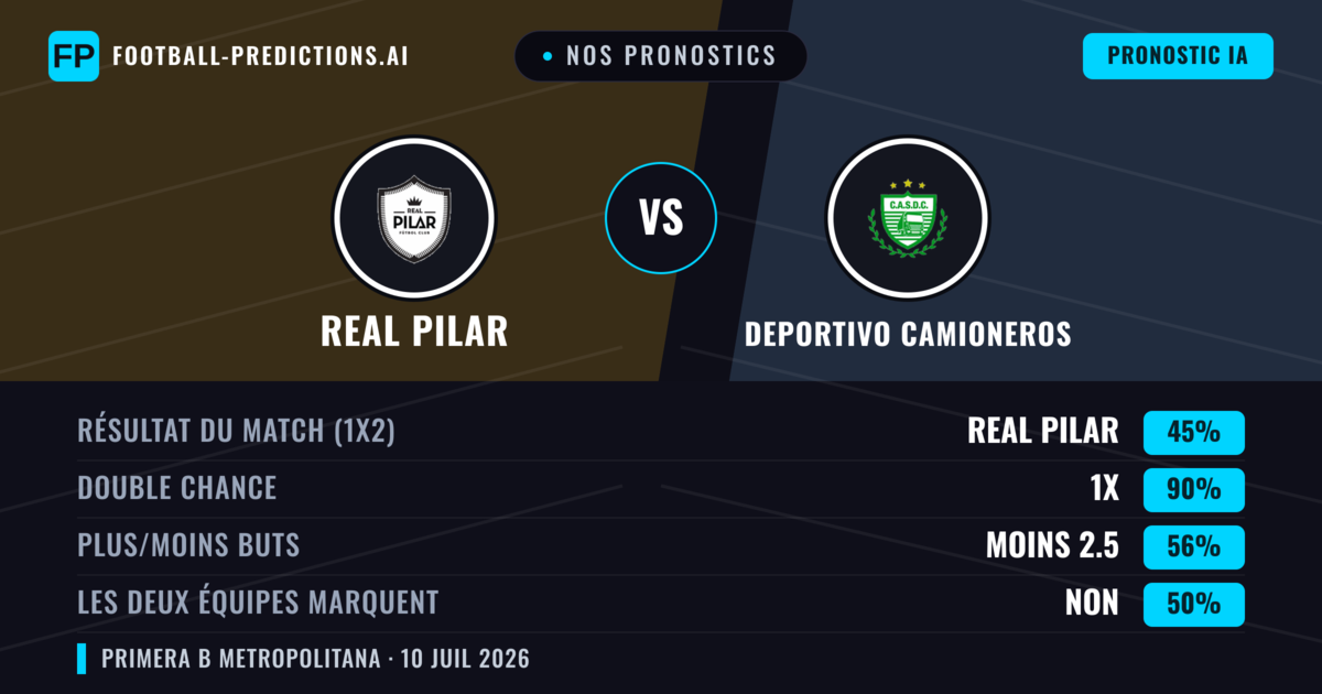 Nos pronostics: Real Pilar vs Deportivo Camioneros — Real Pilar — Victoire (49%); Moins 2.5; Les deux marquent : Non
