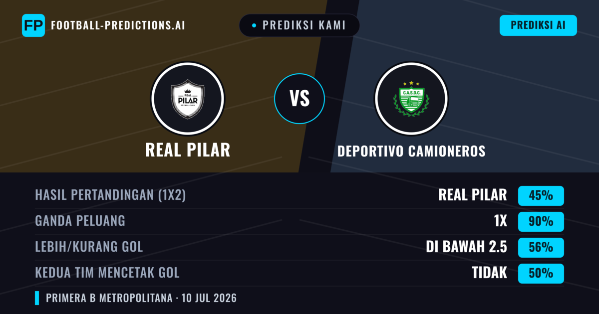 Prediksi kami: Real Pilar vs Deportivo Camioneros — Seri (45%); Kurang 2.5; Kedua tim mencetak gol: Tidak