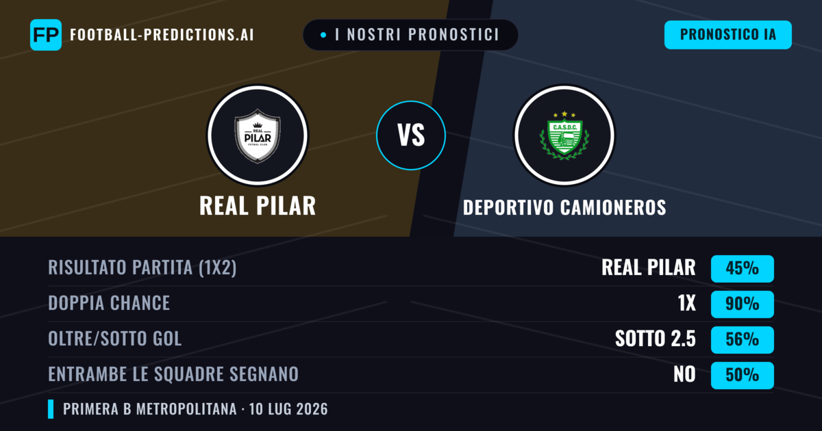 I nostri pronostici: Real Pilar vs Deportivo Camioneros — Real Pilar — Vince (49%); Sotto 2.5; Entrambe segnano: No