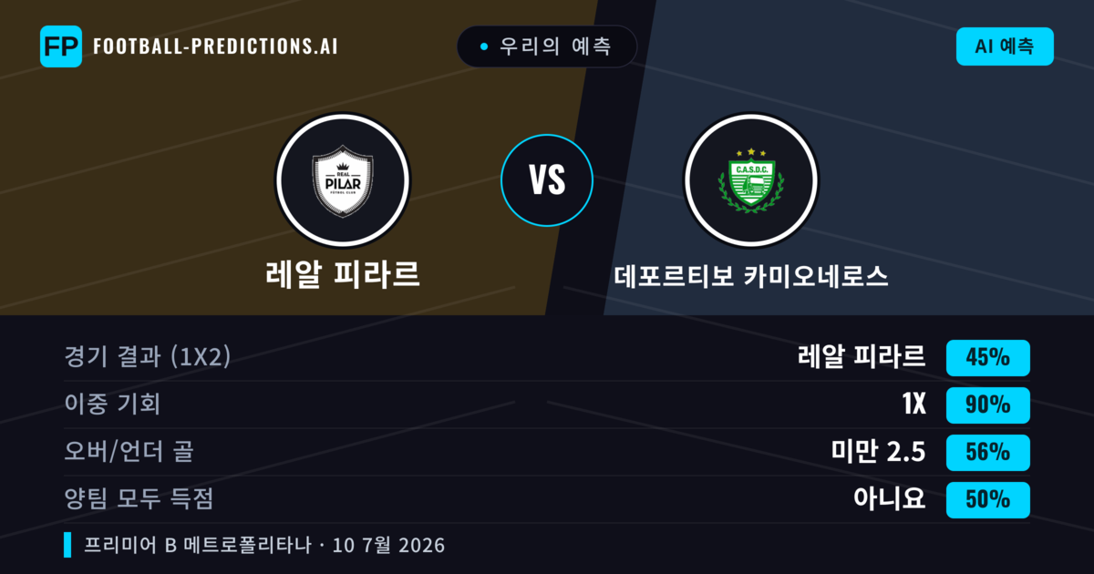 우리의 예측: 레알 피라르 vs 데포르티보 카미오네로스 — 레알 피라르 — 승리 (49%); 미만 2.5; 양팀 모두 득점: 아니오