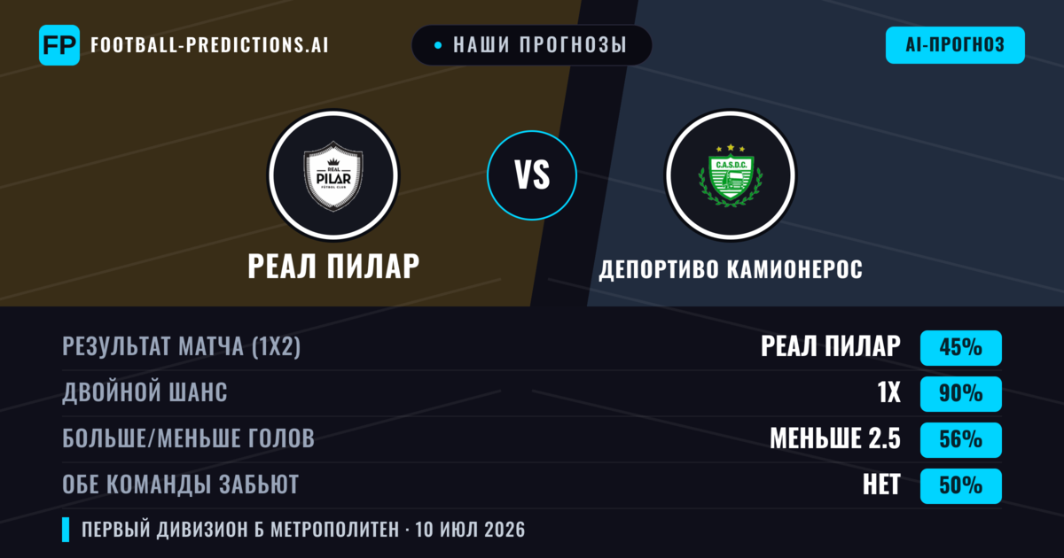 Наши прогнозы: Реал Пилар против Депортиво Камионерос — Ничья (45%); Меньше 2.5; Обе забьют Нет