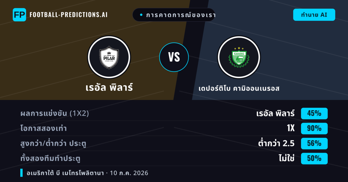 การคาดการณ์ของเรา: เรอัล พิลาร์ vs เดปอร์ติโบ คามิออนเนรอส — เสมอ (45%); ต่ำกว่า 2.5; ทั้งสองทีมทำประตู: ไม่ใช่