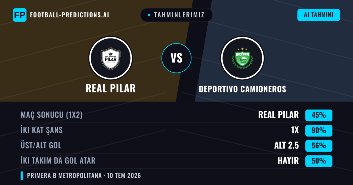 Tahminlerimiz: Real Pilar vs Deportivo Camioneros — Real Pilar — Kazanmak (49%); Alt 2.5; İki taraf da gol atar: Hayır