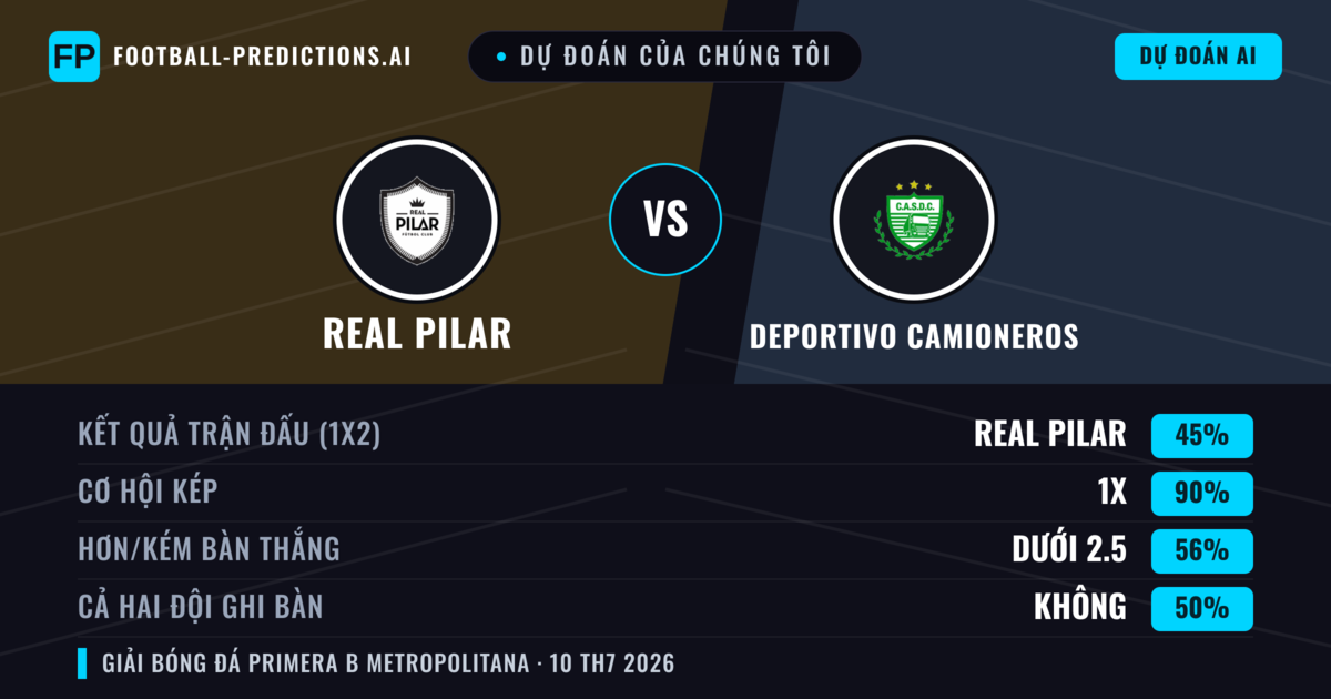 Dự đoán của chúng tôi: Real Pilar vs Deportivo Camioneros — Real Pilar — Thắng (49%); Ít hơn 2.5; Cả hai ghi bàn: Không
