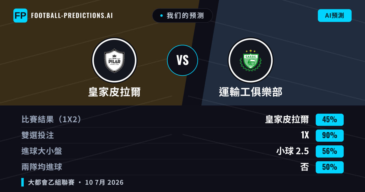 我们的预测: 皇家皮拉爾 對 運輸工俱樂部 — 皇家皮拉爾 — 勝 (49%); 小球 2.5; 無進球