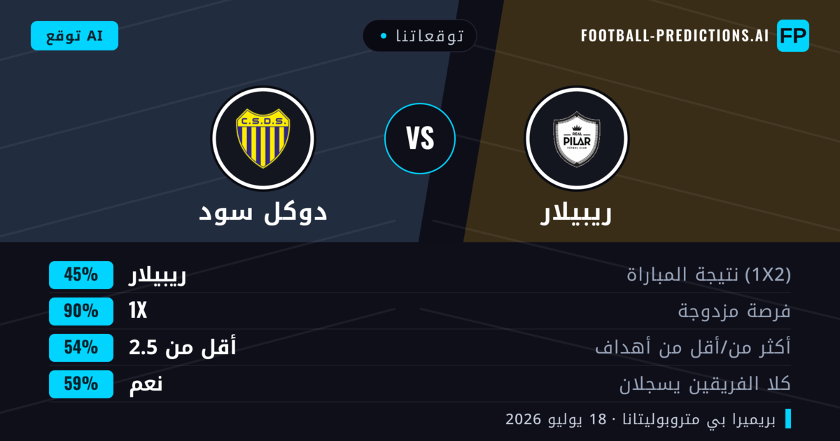 توقعاتنا: ريبيلار ضد دوكل سود — ريبيلار — فوز (46%); أقل من 2.5; لا يسجل الطرفان