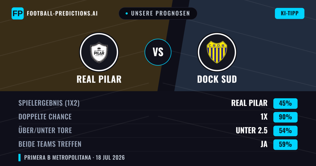 Unsere Prognosen: Real Pilar vs Dock Sud — Real Pilar — Sieg (46%); Unter 2.5; Beide treffen: Nein