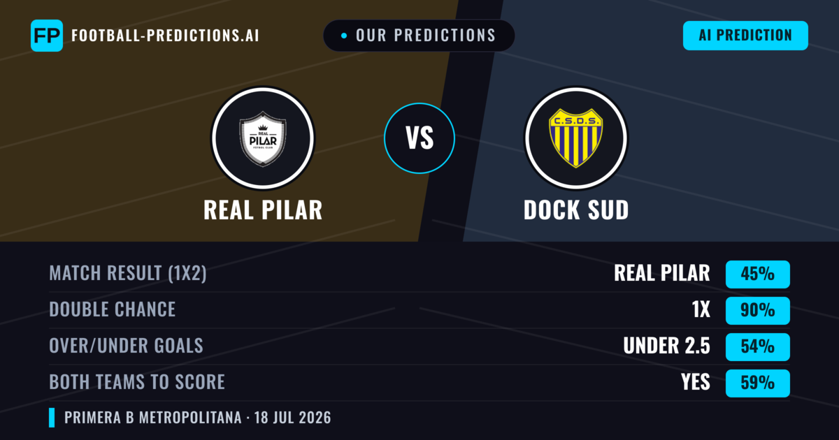Our Predictions: Real Pilar vs Dock Sud — Real Pilar — Win (46%); under 2.5; Both teams to score: No