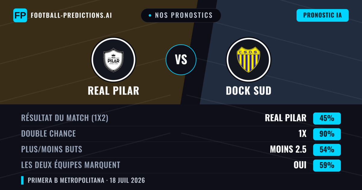 Nos pronostics: Real Pilar vs Dock Sud — Real Pilar — Victoire (46%); Moins 2.5; Les deux marquent : Non