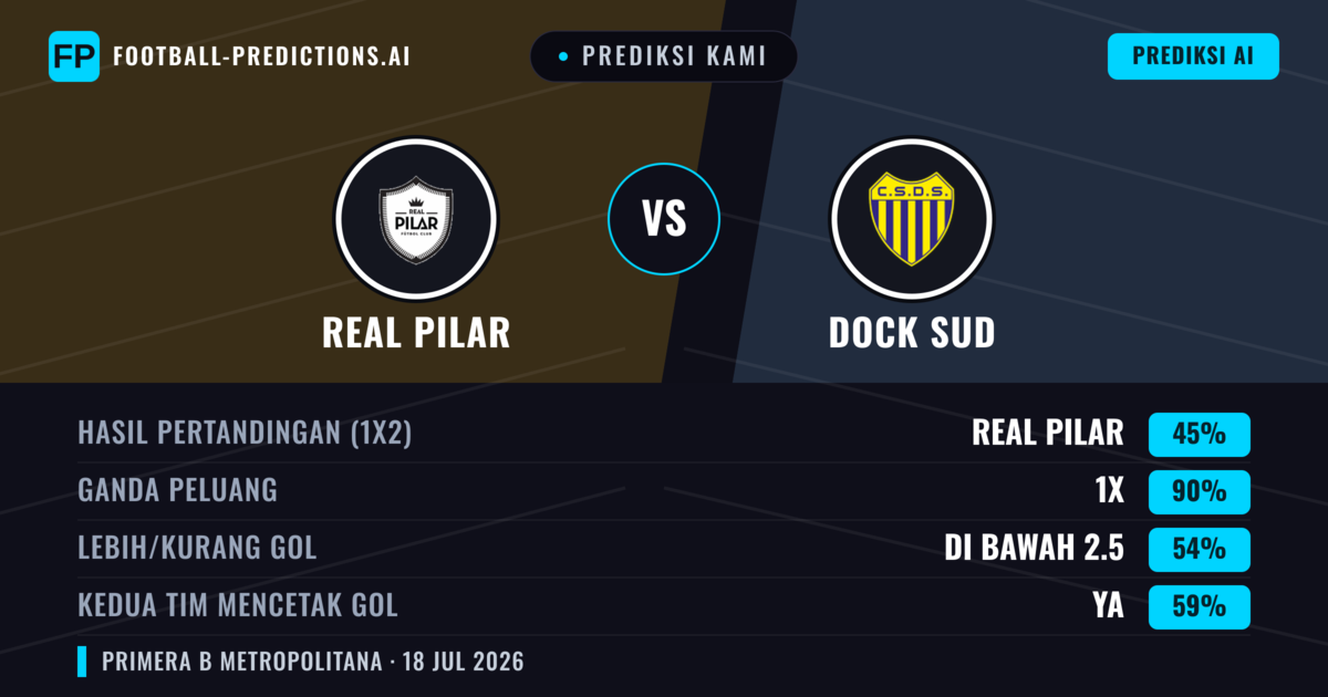 Prediksi kami: Real Pilar vs Dock Sud — Real Pilar — Menang (46%); Kurang 2.5; Kedua tim mencetak gol: Tidak