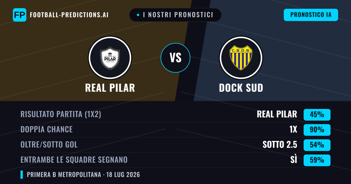 I nostri pronostici: Real Pilar vs Dock Sud — Real Pilar — Vince (46%); Sotto 2.5; Entrambe segnano: No