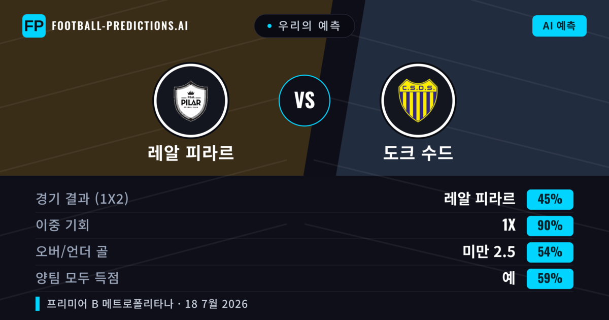 우리의 예측: 레알 피라르 vs 도크 수드 — 레알 피라르 — 승리 (46%); 미만 2.5; 양팀 모두 득점: 아니오