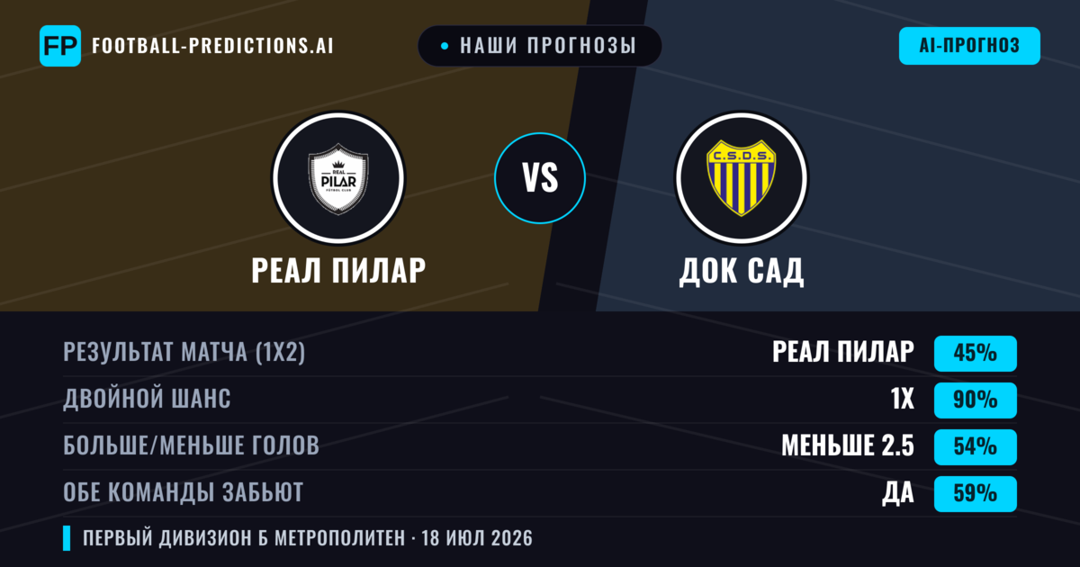Наши прогнозы: Реал Пилар против Док Сад — Реал Пилар — Победа (46%); Меньше 2.5; Обе забьют Нет