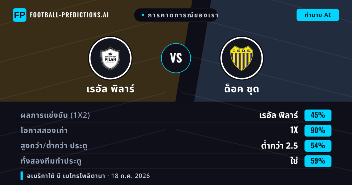 การคาดการณ์ของเรา: เรอัล พิลาร์ vs ด็อค ซุด — เรอัล พิลาร์ — ชนะ (46%); ต่ำกว่า 2.5; ทั้งสองทีมทำประตู: ไม่ใช่