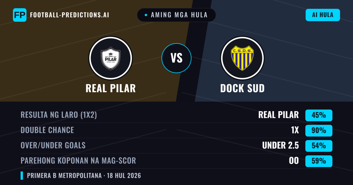 Aming mga hula: Real Pilar vs Dock Sud — Real Pilar — Manalo (46%); Under 2.5; Parehong magbubuo: Hindi