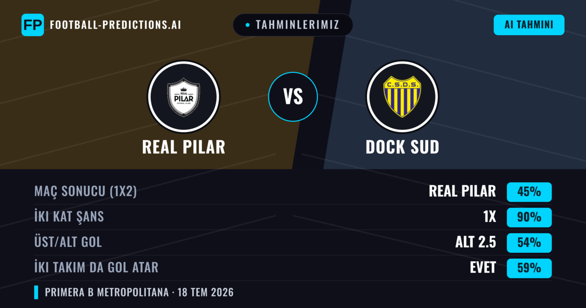 Tahminlerimiz: Real Pilar vs Dock Sud — Real Pilar — Kazanmak (46%); Alt 2.5; İki taraf da gol atar: Hayır