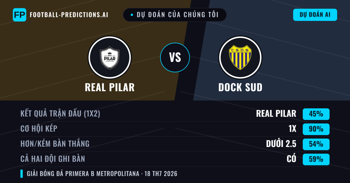 Dự đoán của chúng tôi: Real Pilar vs Dock Sud — Real Pilar — Thắng (46%); Ít hơn 2.5; Cả hai ghi bàn: Không