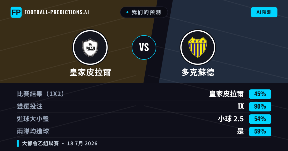 我们的预测: 皇家皮拉爾 對 多克蘇德 — 皇家皮拉爾 — 勝 (46%); 小球 2.5; 無進球