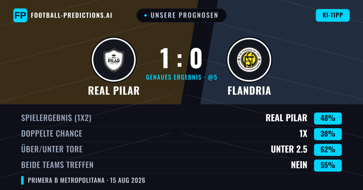 Unsere Prognosen: Real Pilar vs Flandria — Real Pilar — Sieg (44%); Unter 2.5; Beide treffen: Nein