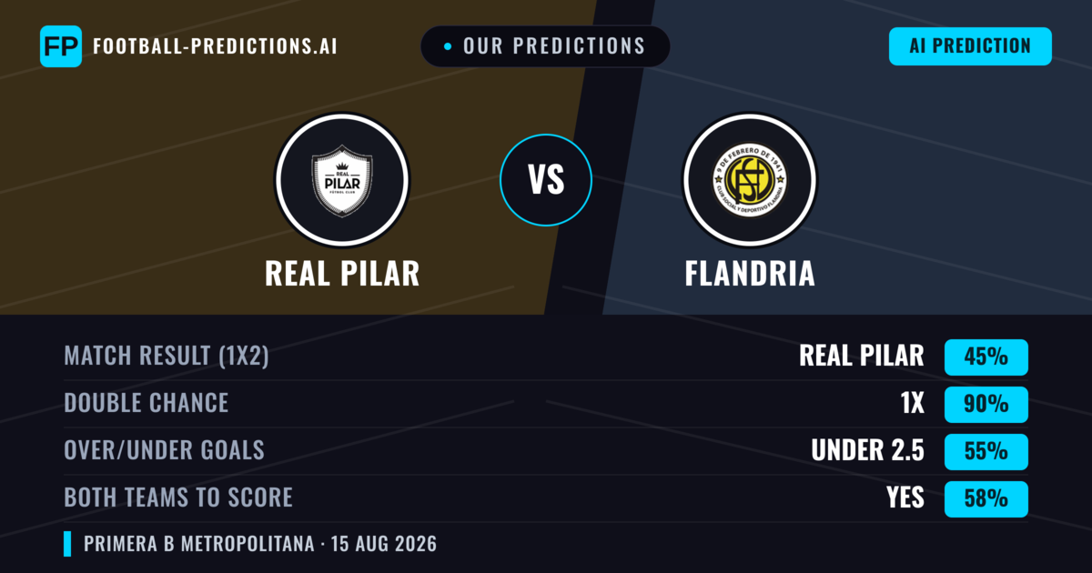 Our Predictions: Real Pilar vs Flandria — Real Pilar — Win (44%); under 2.5; Both teams to score: No