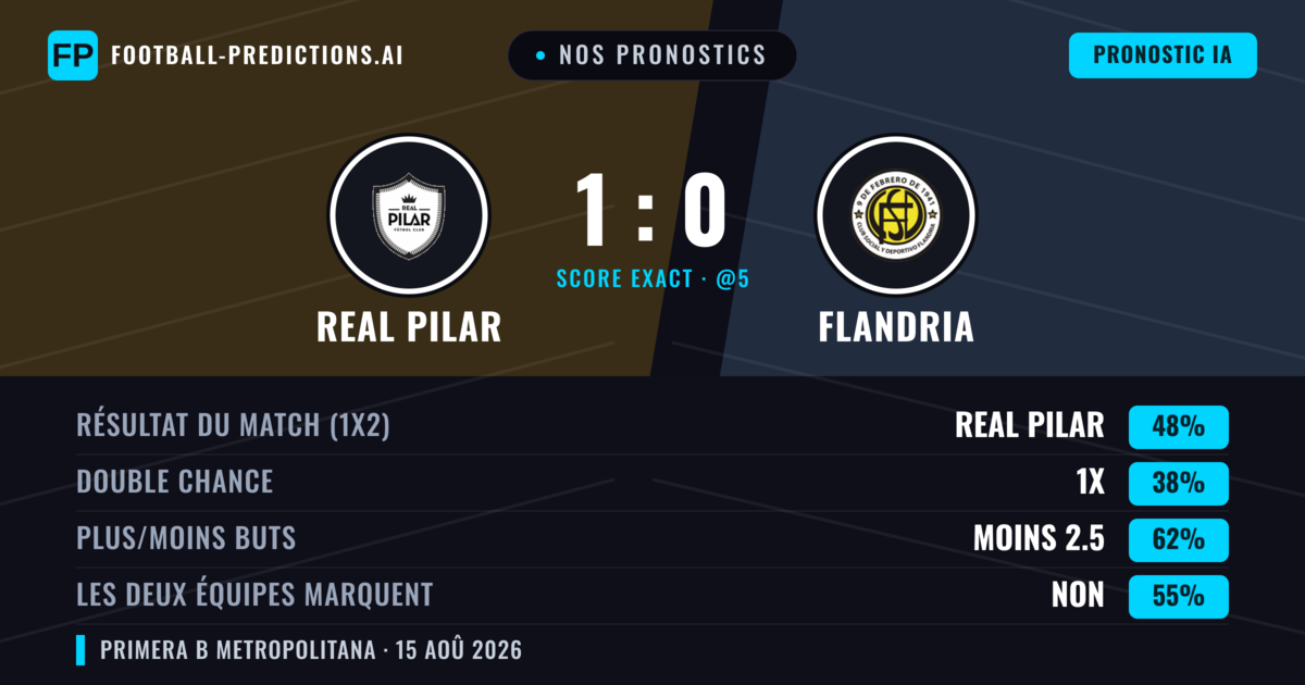 Nos pronostics: Real Pilar vs Flandria — Real Pilar — Victoire (44%); Moins 2.5; Les deux marquent : Non