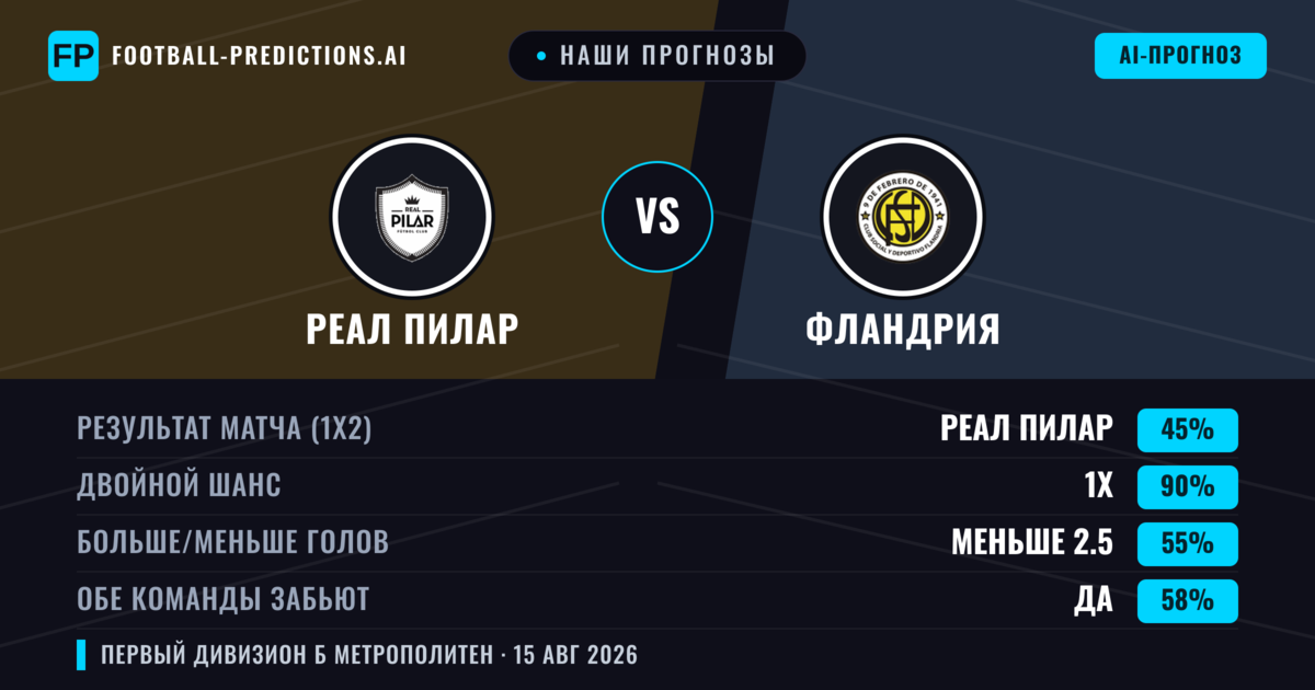 Наши прогнозы: Реал Пилар против Фландрия — Реал Пилар — Победа (44%); Меньше 2.5; Обе забьют Нет