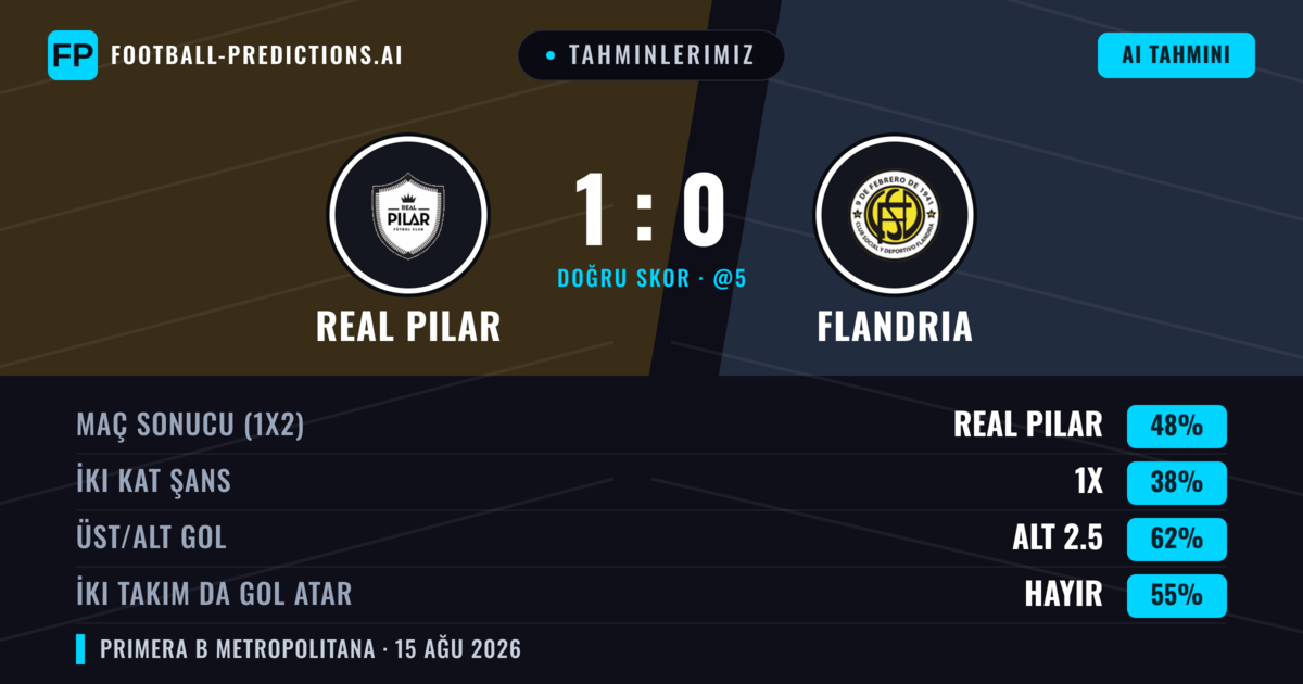 Tahminlerimiz: Real Pilar vs Flandria — Real Pilar — Kazanmak (44%); Alt 2.5; İki taraf da gol atar: Hayır