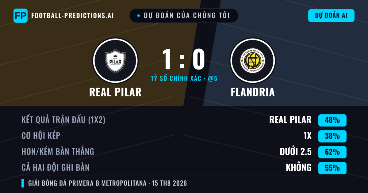 Dự đoán của chúng tôi: Real Pilar vs Flandria — Real Pilar — Thắng (44%); Ít hơn 2.5; Cả hai ghi bàn: Không