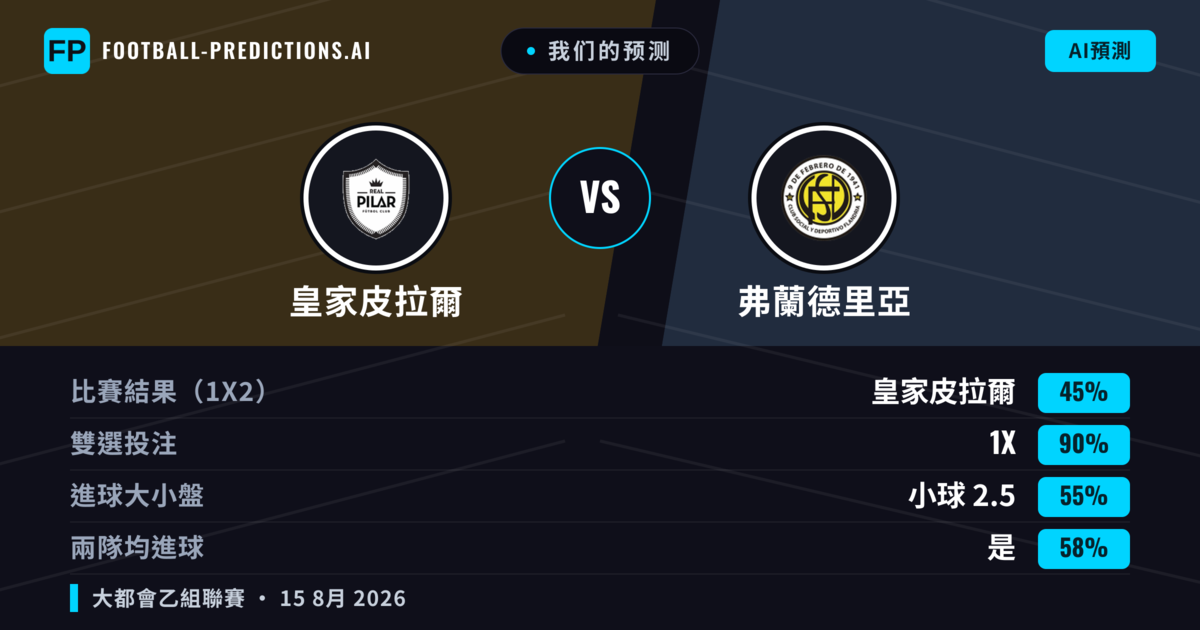 我们的预测: 皇家皮拉爾 對 弗蘭德里亞 — 皇家皮拉爾 — 勝 (44%); 小球 2.5; 無進球