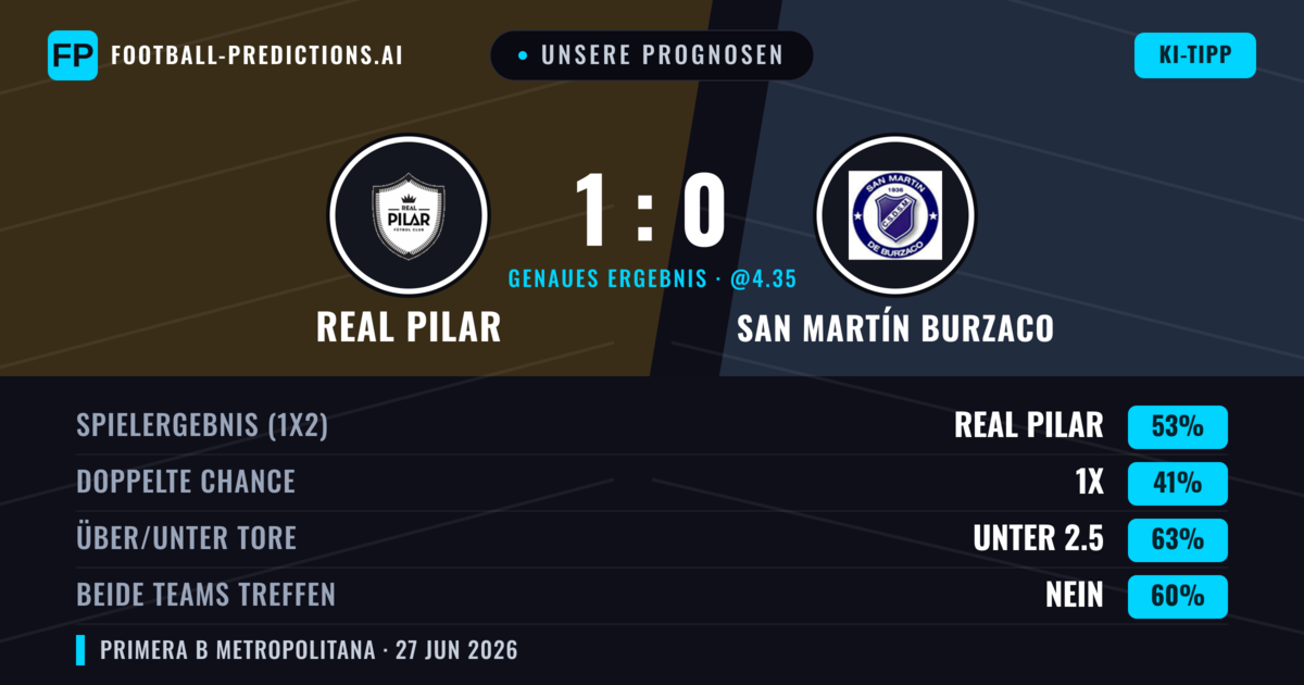 Unsere Prognosen: Real Pilar vs San Martín Burzaco — Real Pilar — Sieg (51%); Unter 2.5; Beide treffen: Nein