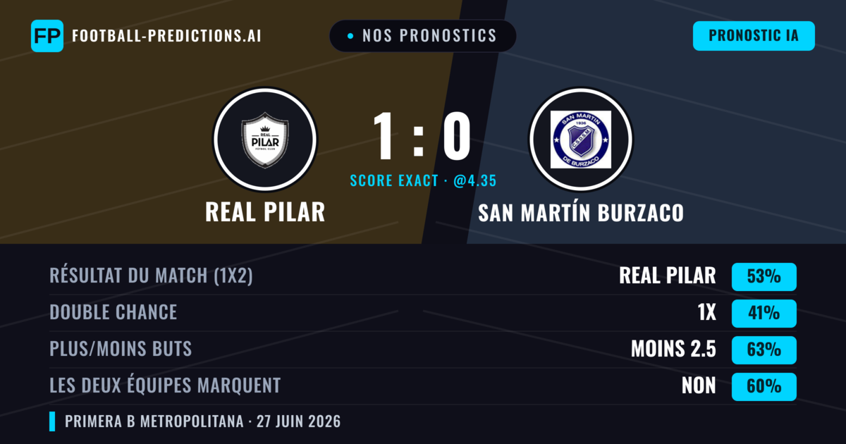 Nos pronostics: Real Pilar vs San Martín Burzaco — Real Pilar — Victoire (51%); Moins 2.5; Les deux marquent : Non
