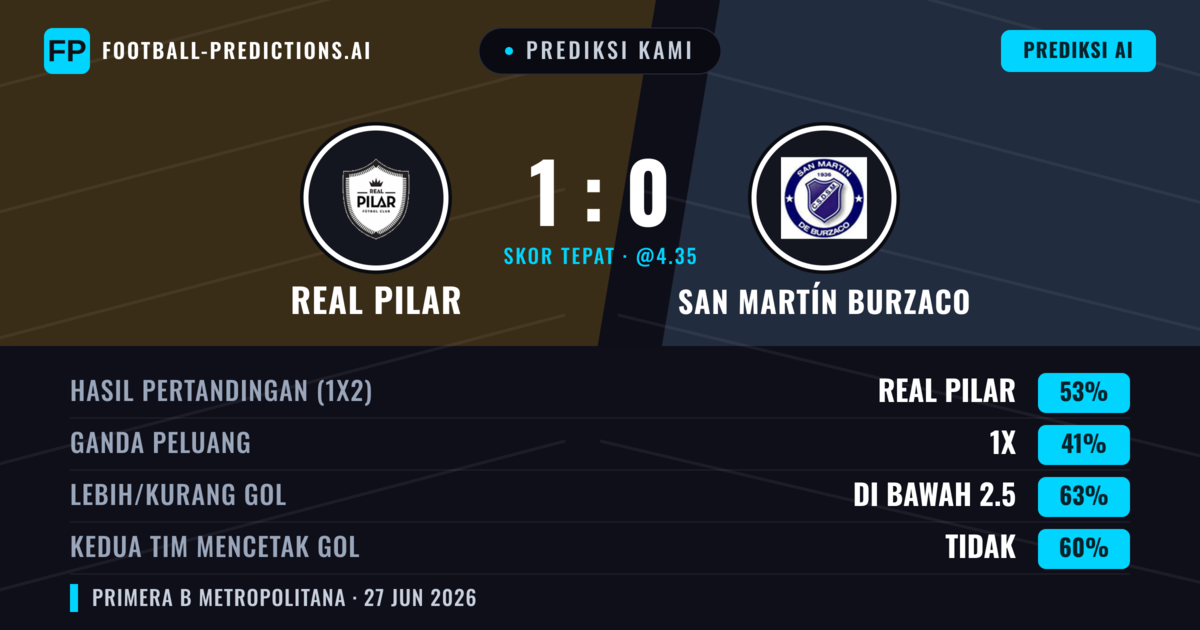Prediksi kami: Real Pilar vs San Martín Burzaco — Real Pilar — Menang (51%); Kurang 2.5; Kedua tim mencetak gol: Tidak