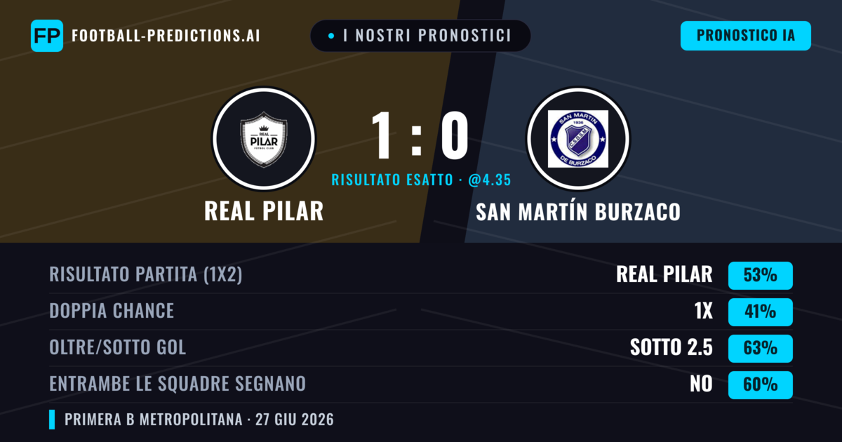 I nostri pronostici: Real Pilar vs San Martín Burzaco — Real Pilar — Vince (51%); Sotto 2.5; Entrambe segnano: No