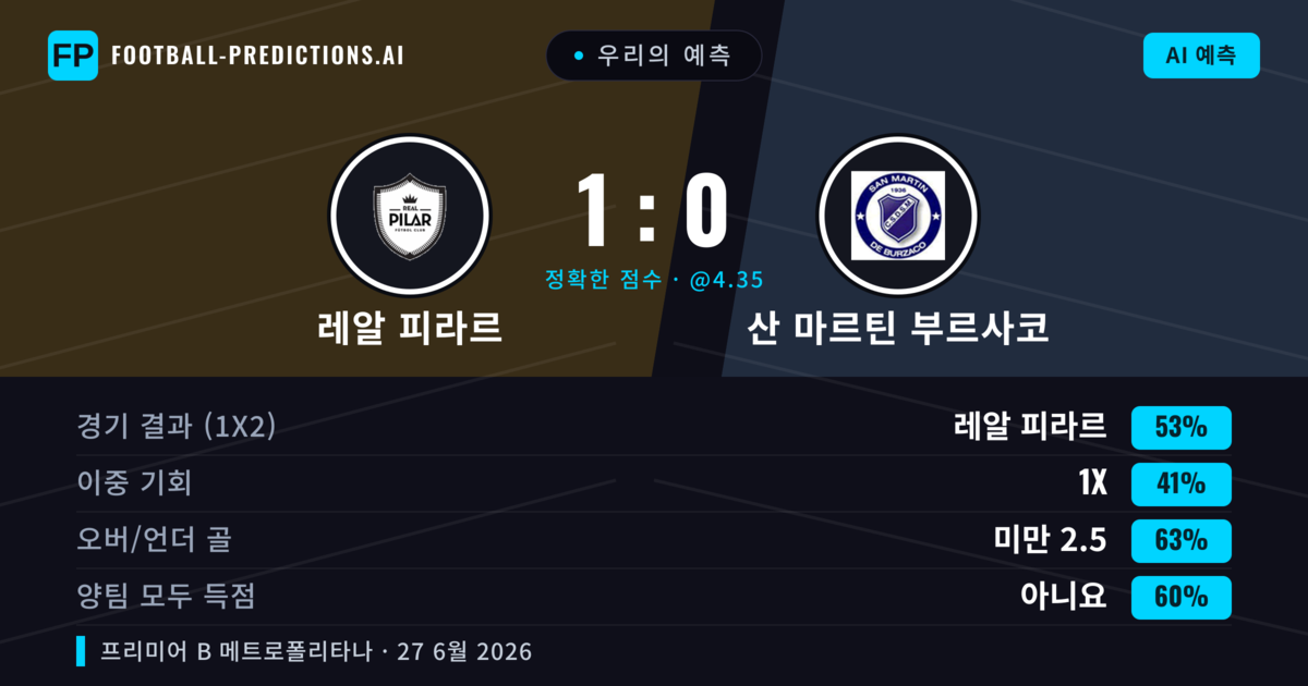 우리의 예측: 레알 피라르 vs 산 마르틴 부르사코 — 레알 피라르 — 승리 (51%); 미만 2.5; 양팀 모두 득점: 아니오