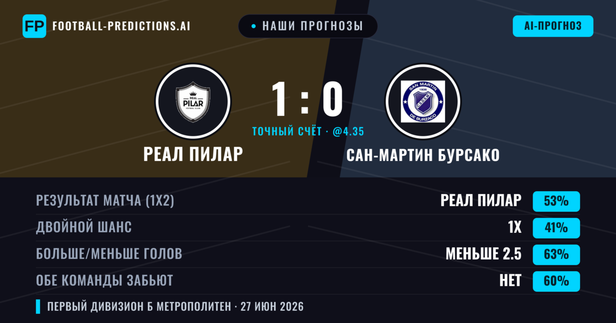 Наши прогнозы: Реал Пилар против Сан-Мартин Бурсако — Реал Пилар — Победа (51%); Меньше 2.5; Обе забьют Нет