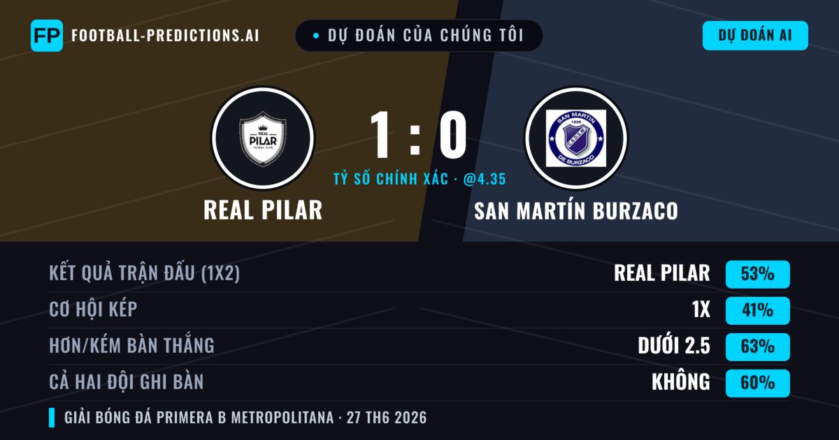 Dự đoán của chúng tôi: Real Pilar vs San Martín Burzaco — Real Pilar — Thắng (51%); Ít hơn 2.5; Cả hai ghi bàn: Không