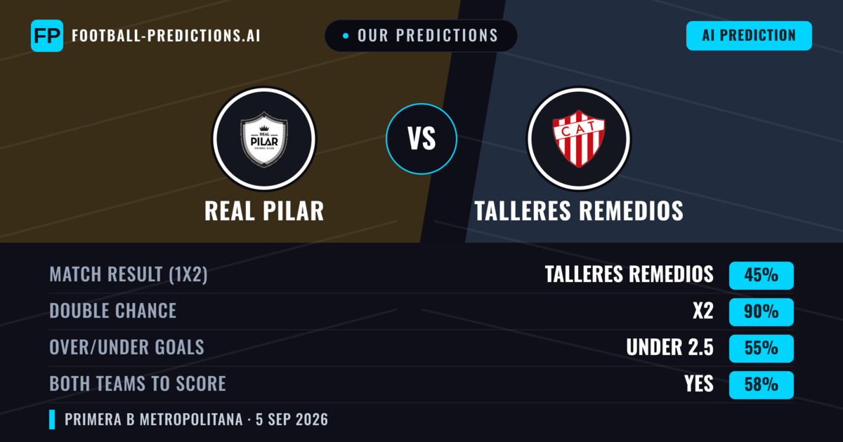 Our Predictions: Real Pilar vs Talleres Remedios — Talleres Remedios — Win (37%); under 2.5; Both teams to score: No