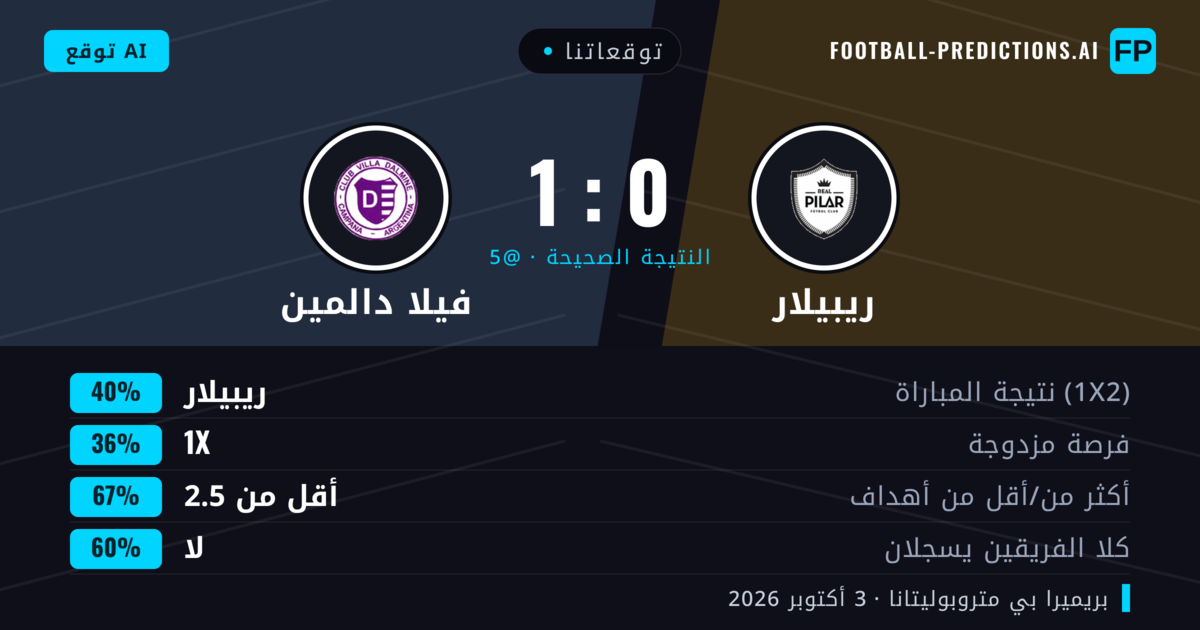 توقعاتنا: ريبيلار ضد فيلا دالمين — ريبيلار — فوز (39%); أقل من 2.5; لا يسجل الطرفان