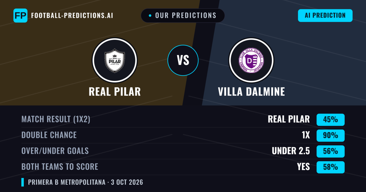 Our Predictions: Real Pilar vs Villa Dalmine — Real Pilar — Win (39%); under 2.5; Both teams to score: No