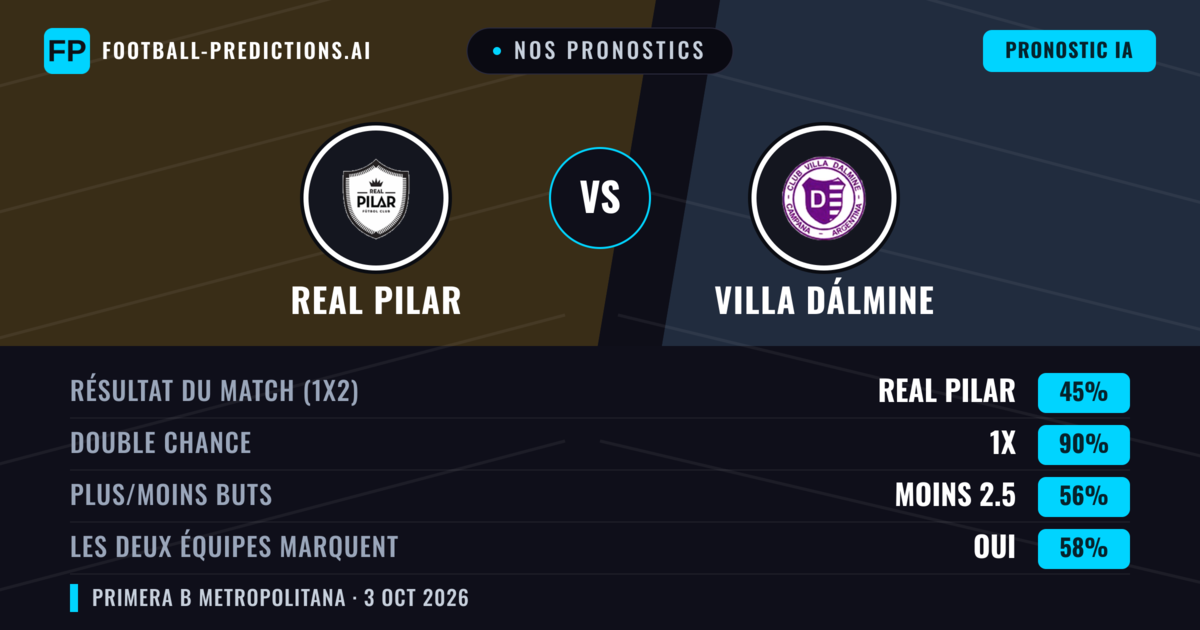 Nos pronostics: Real Pilar vs Villa Dálmine — Real Pilar — Victoire (39%); Moins 2.5; Les deux marquent : Non
