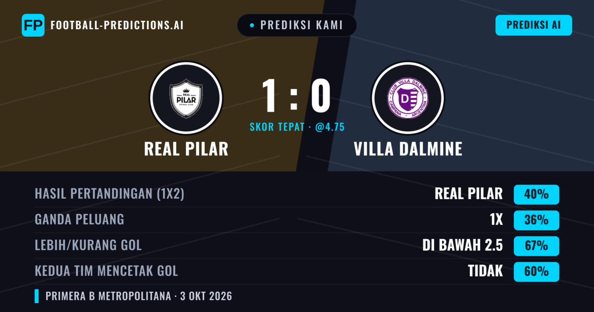 Prediksi kami: Real Pilar vs Villa Dálmine — Real Pilar — Menang (39%); Kurang 2.5; Kedua tim mencetak gol: Tidak